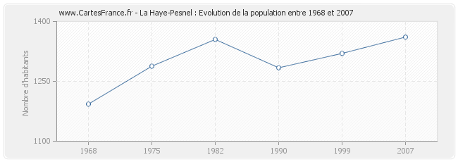 Population La Haye-Pesnel